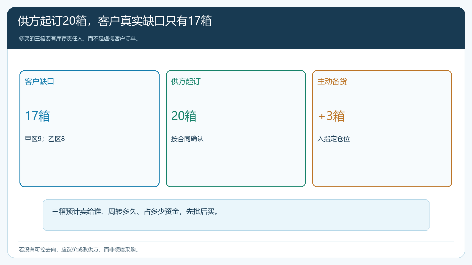 客户缺口、供方起订量与主动备货三箱的量差演算图