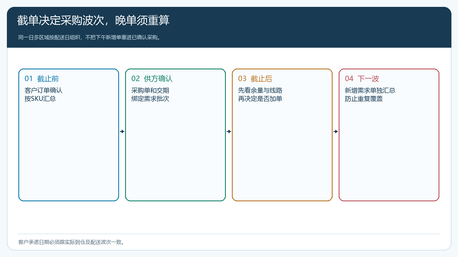 截单前后订单进入不同采购波次的时间轴