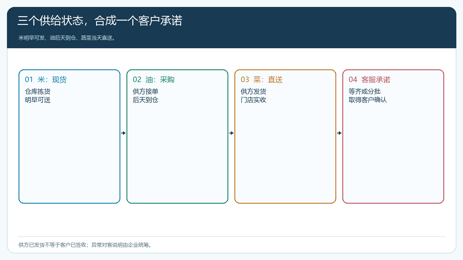 三条供应路径与客户承诺时间的进度时序图