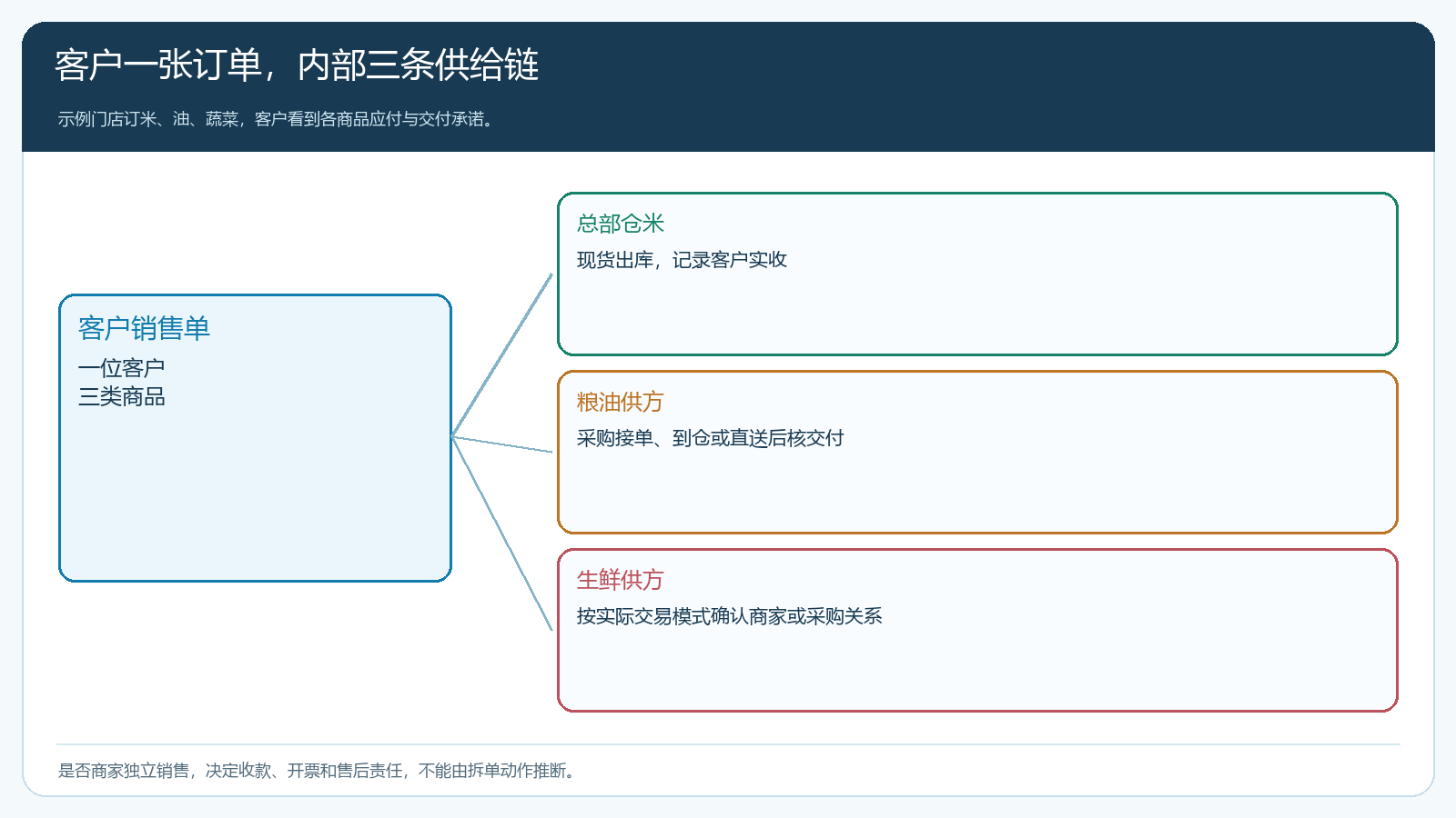 一张客户订单到总部仓和两家供应商任务的关系架构图