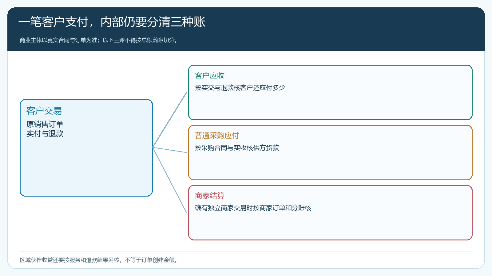 客户资金与各供应关系分别核对的三账结构图