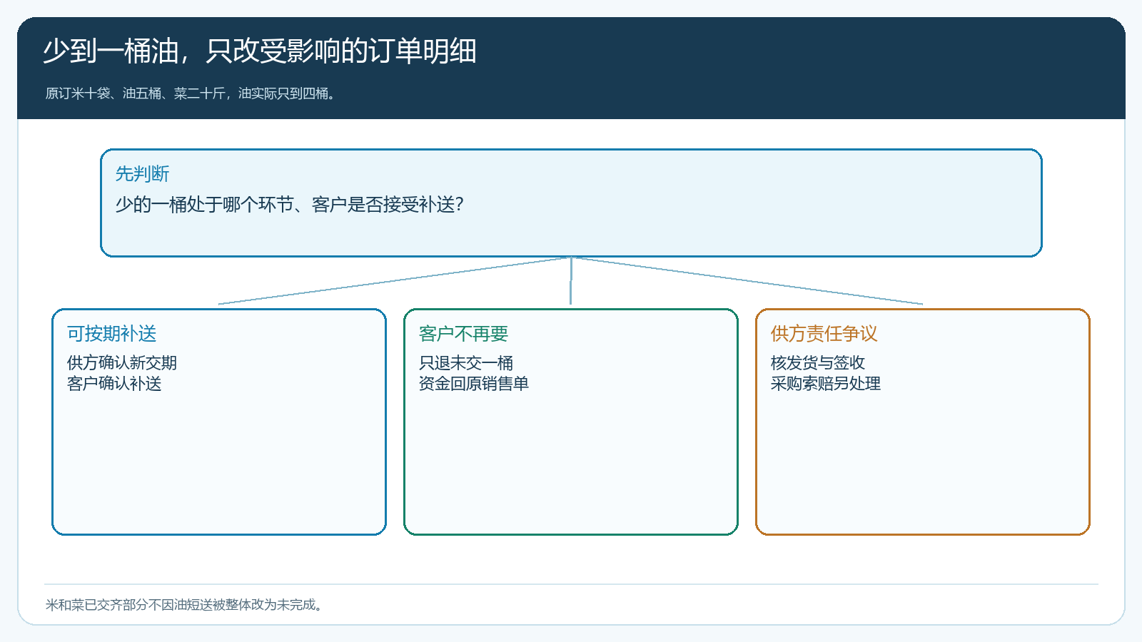 部分短送时客户履约与上游责任的分支处理图