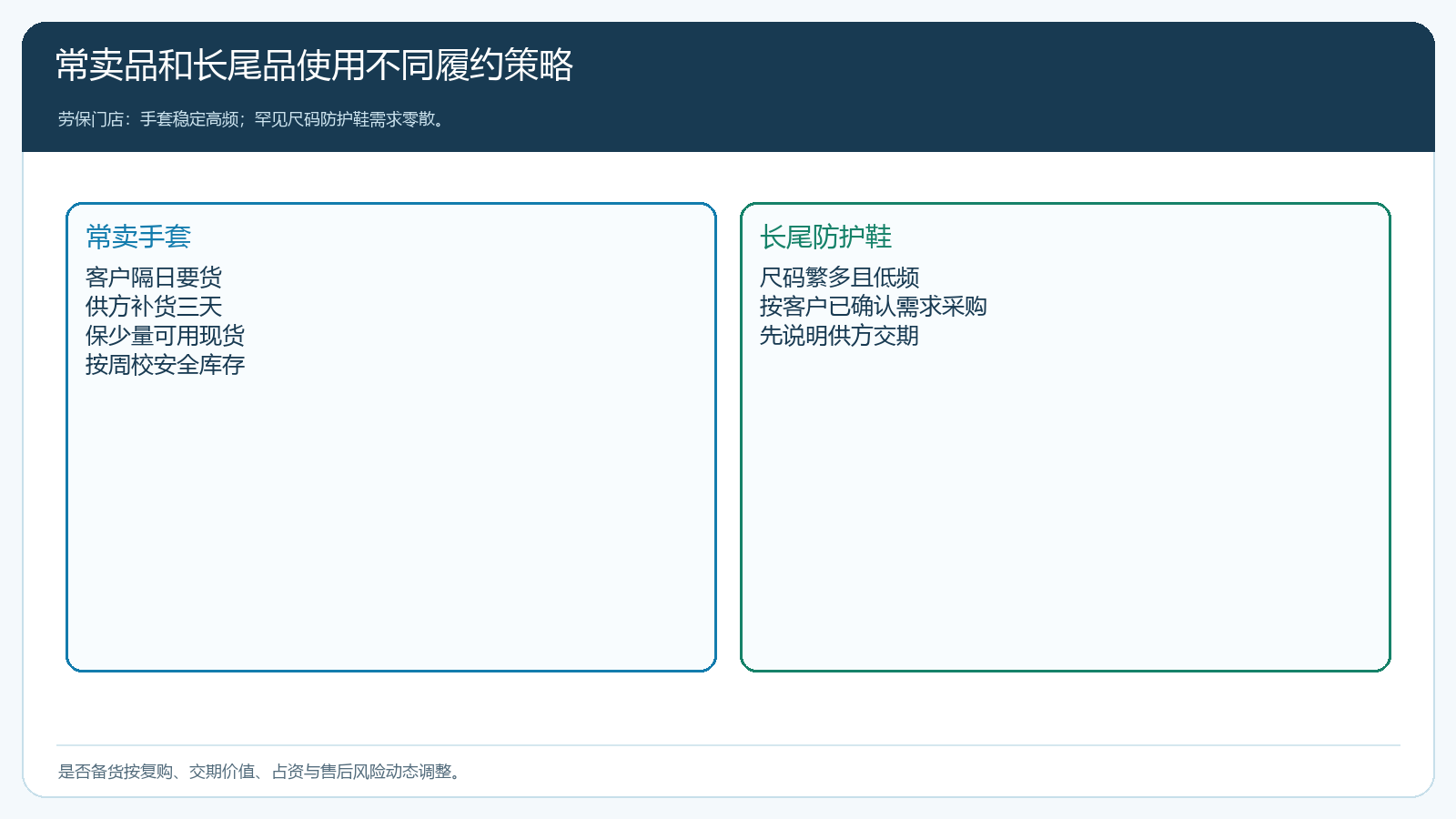 常卖与长尾商品按动销交期和占资选择履约方式的矩阵