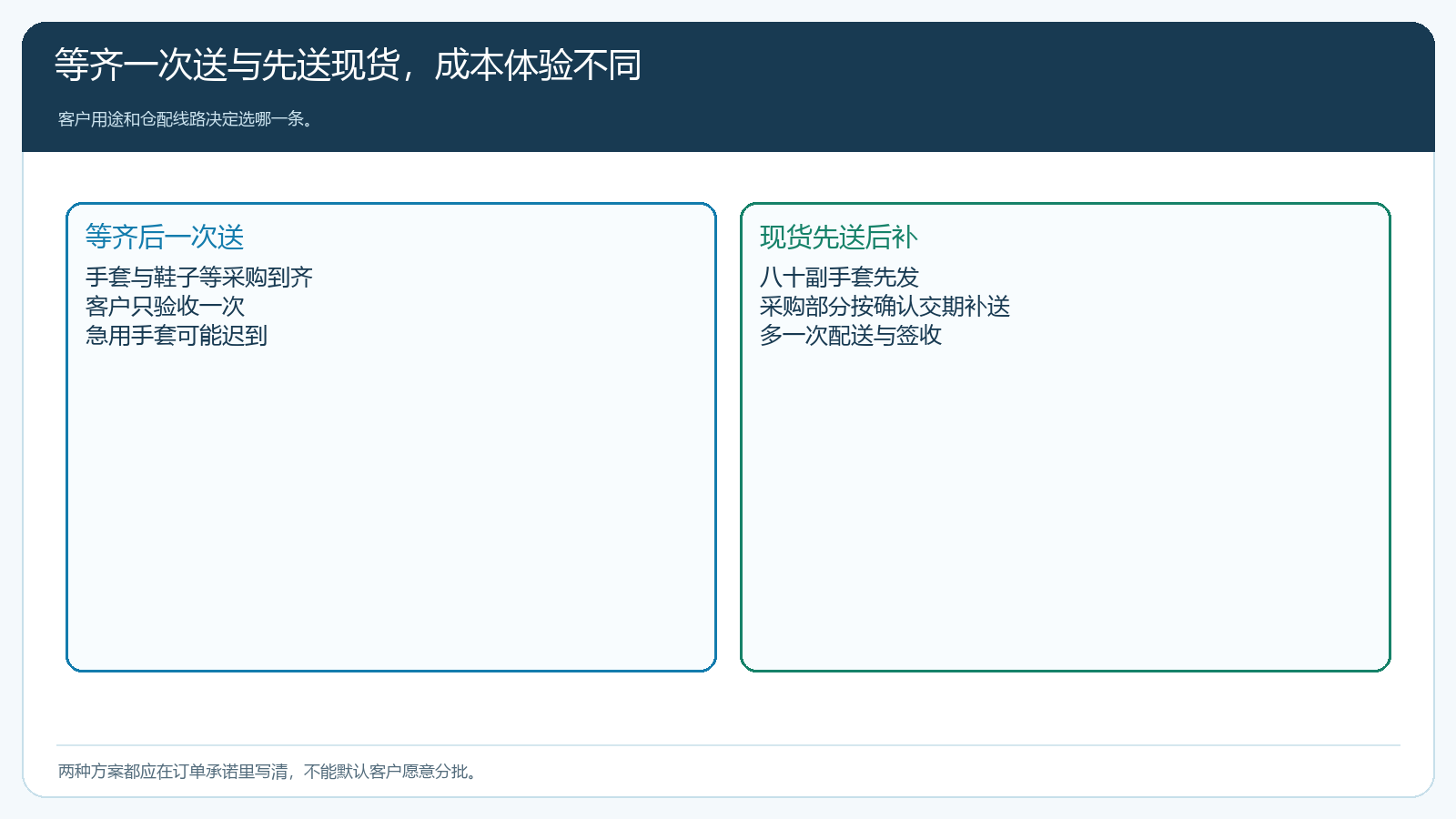 等齐一次配送与先送现货后补采购的两条时间线