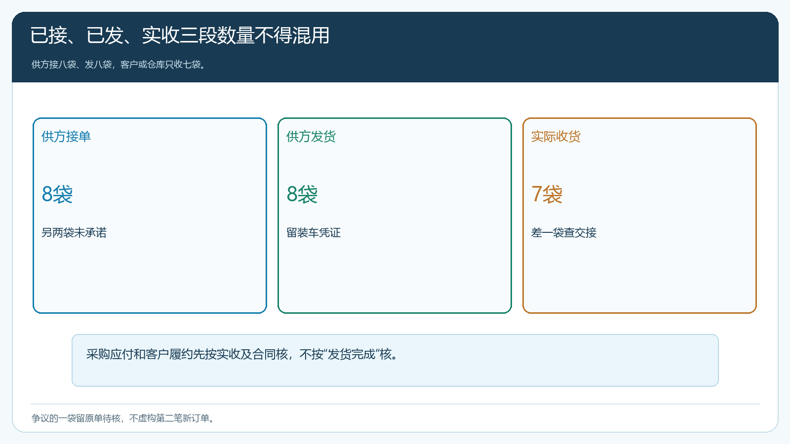 采购需求、供应商发货和客户实收的数量核对图