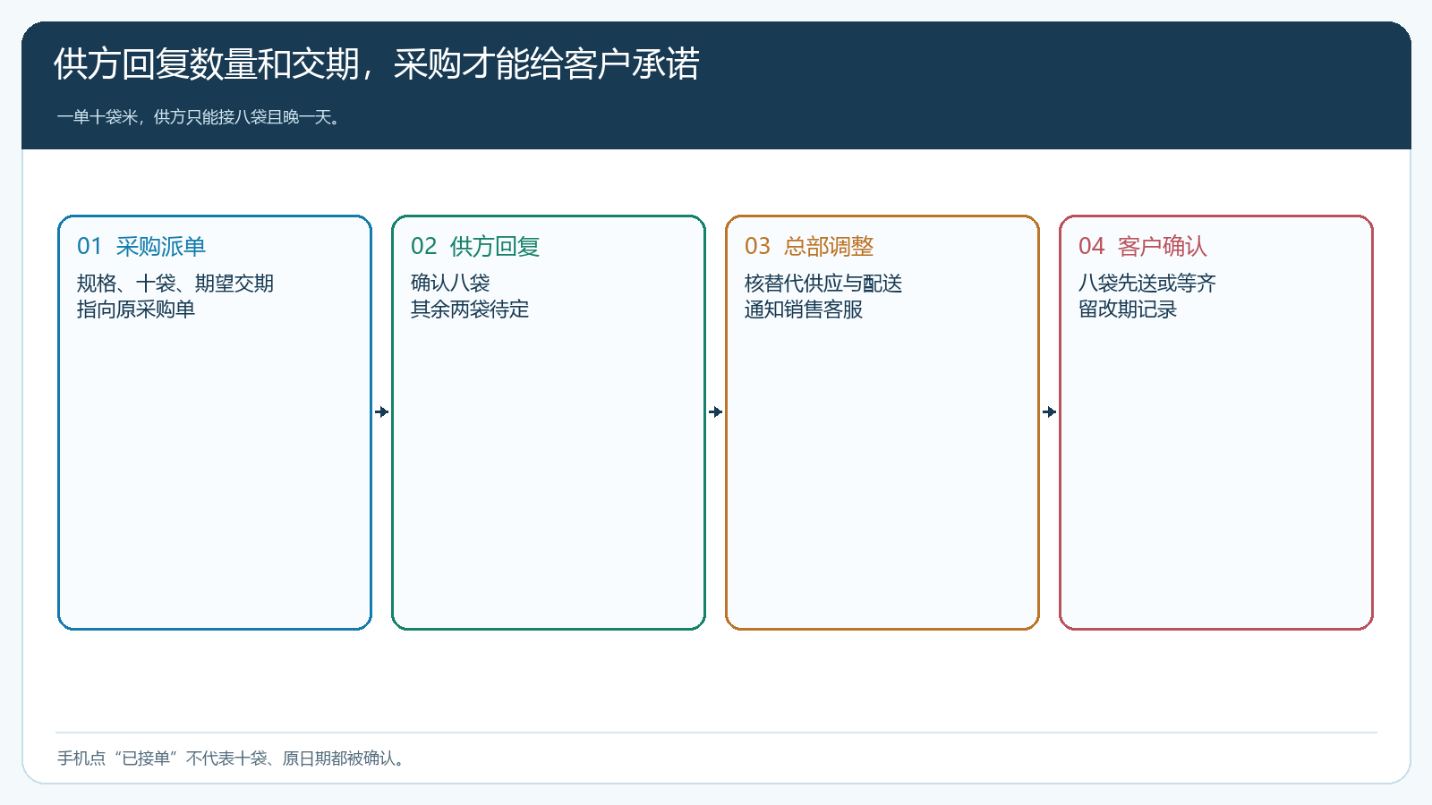 供方接单数量、预计交期与客户承诺的状态时序图