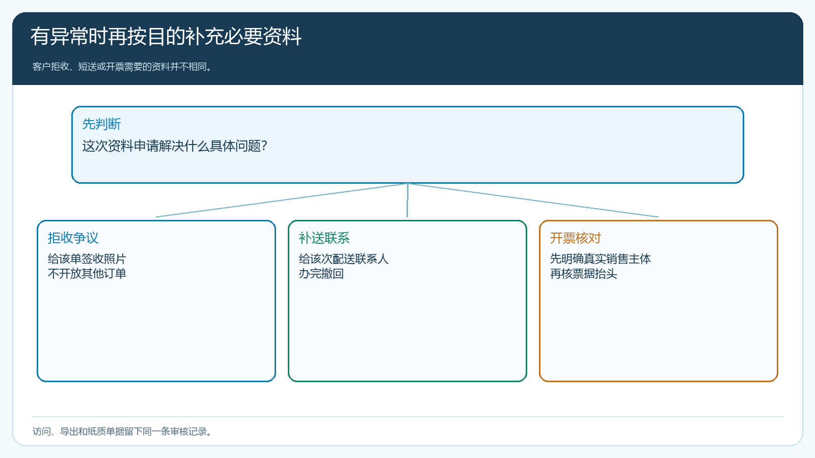 直送异常从签收到售后按角色补充信息的时序图
