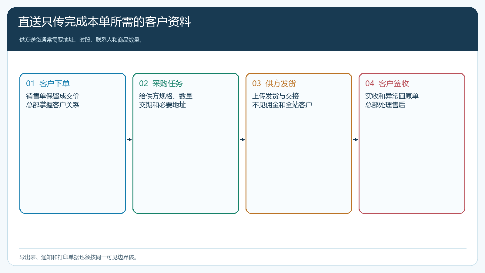直送订单从总部到供方的最小必要资料流向图