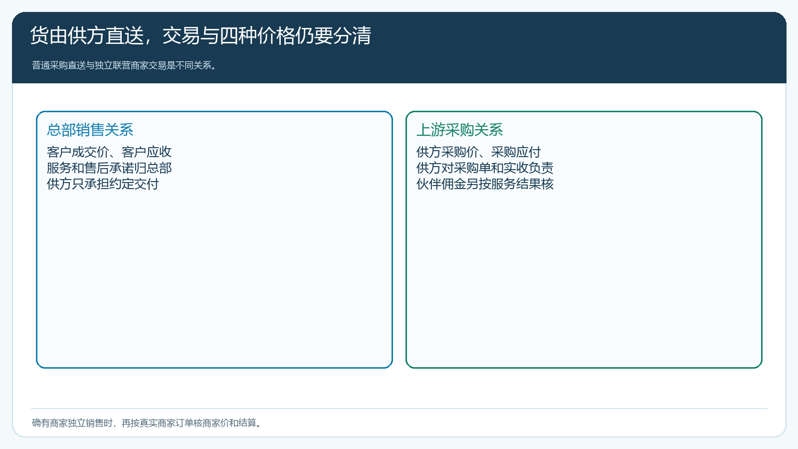 自营直送下客户价采购价伙伴收益及运费的权限分层图