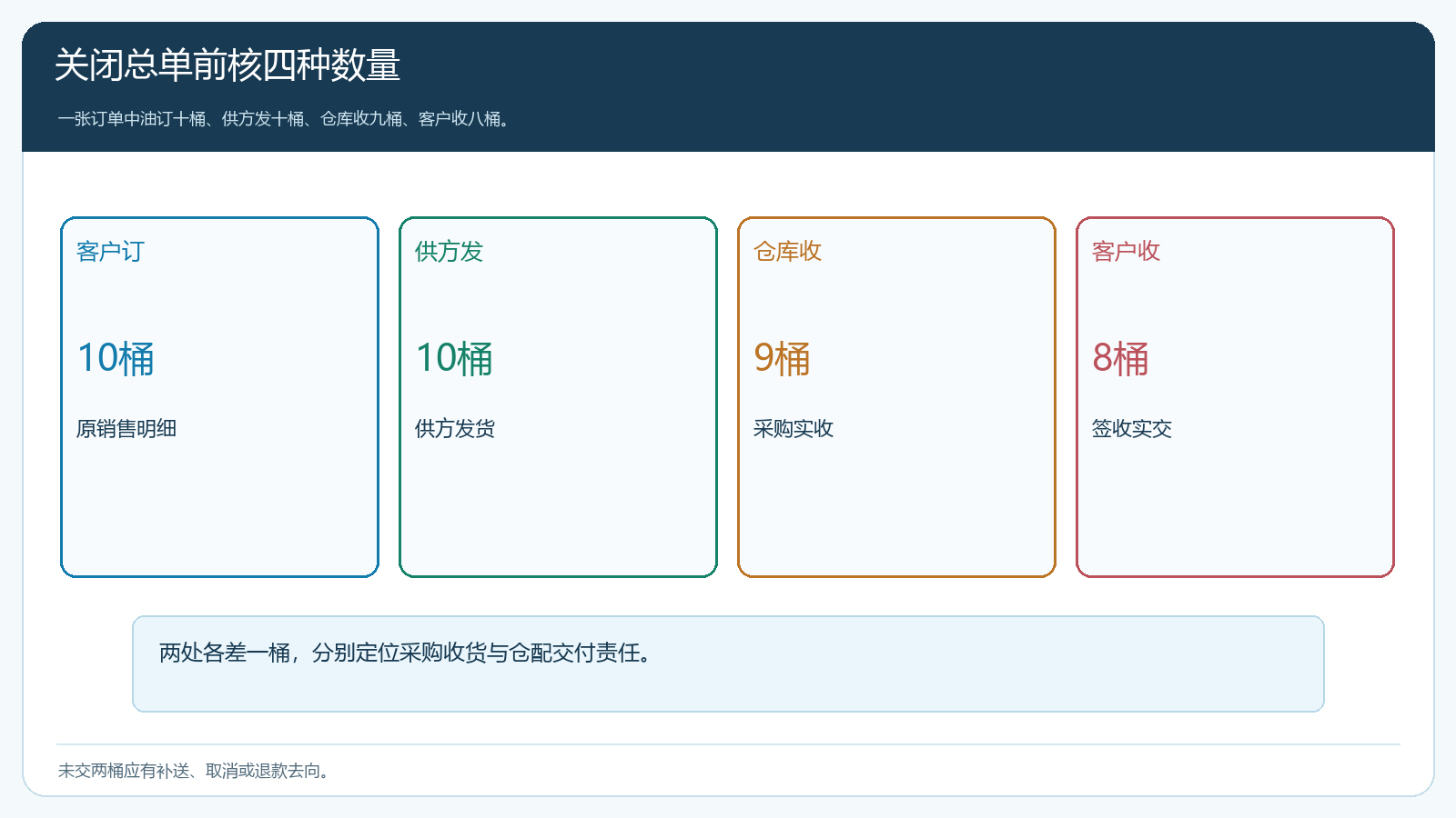 总订单完结前从供方发货到客户签收和资金的核对链