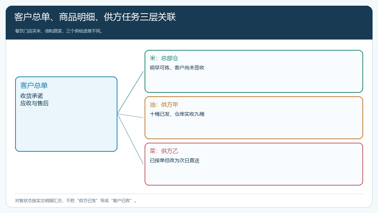 客户总订单、商品履约明细和供应任务的三层进度图