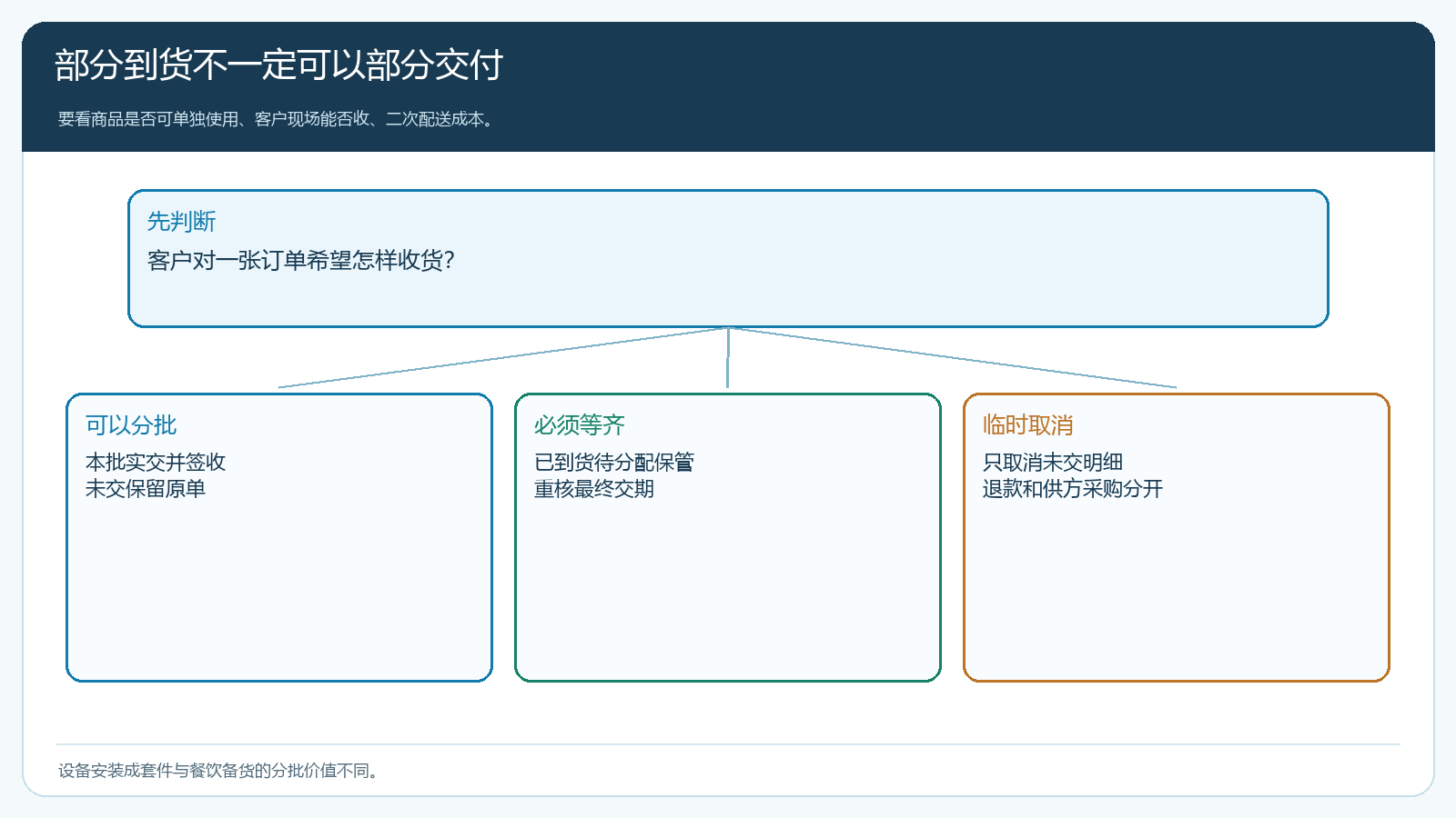 米菜已到而油延期时的客户交付选择树
