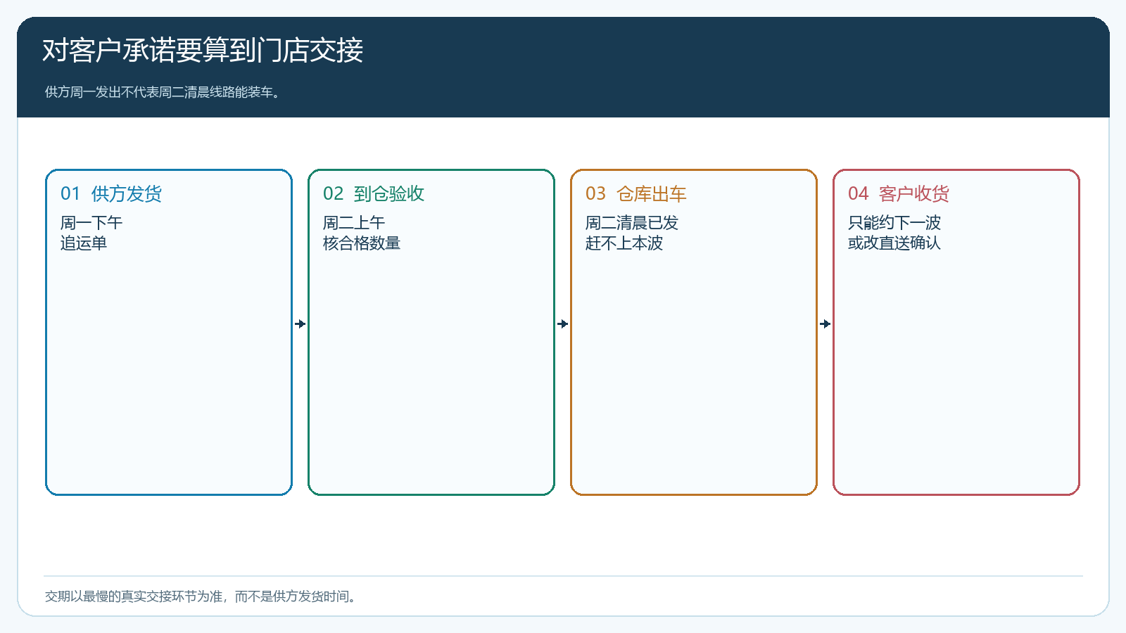 供方发货至客户签收的关键路径与最慢环节图