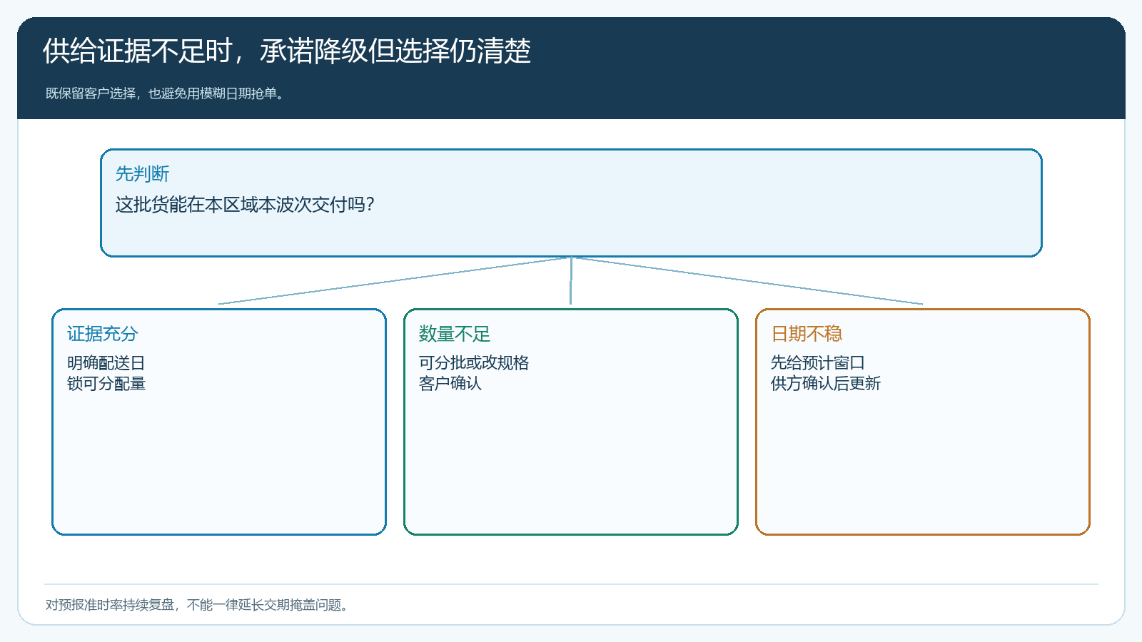 无可确认供给时承诺确认替代分批取消的决策树