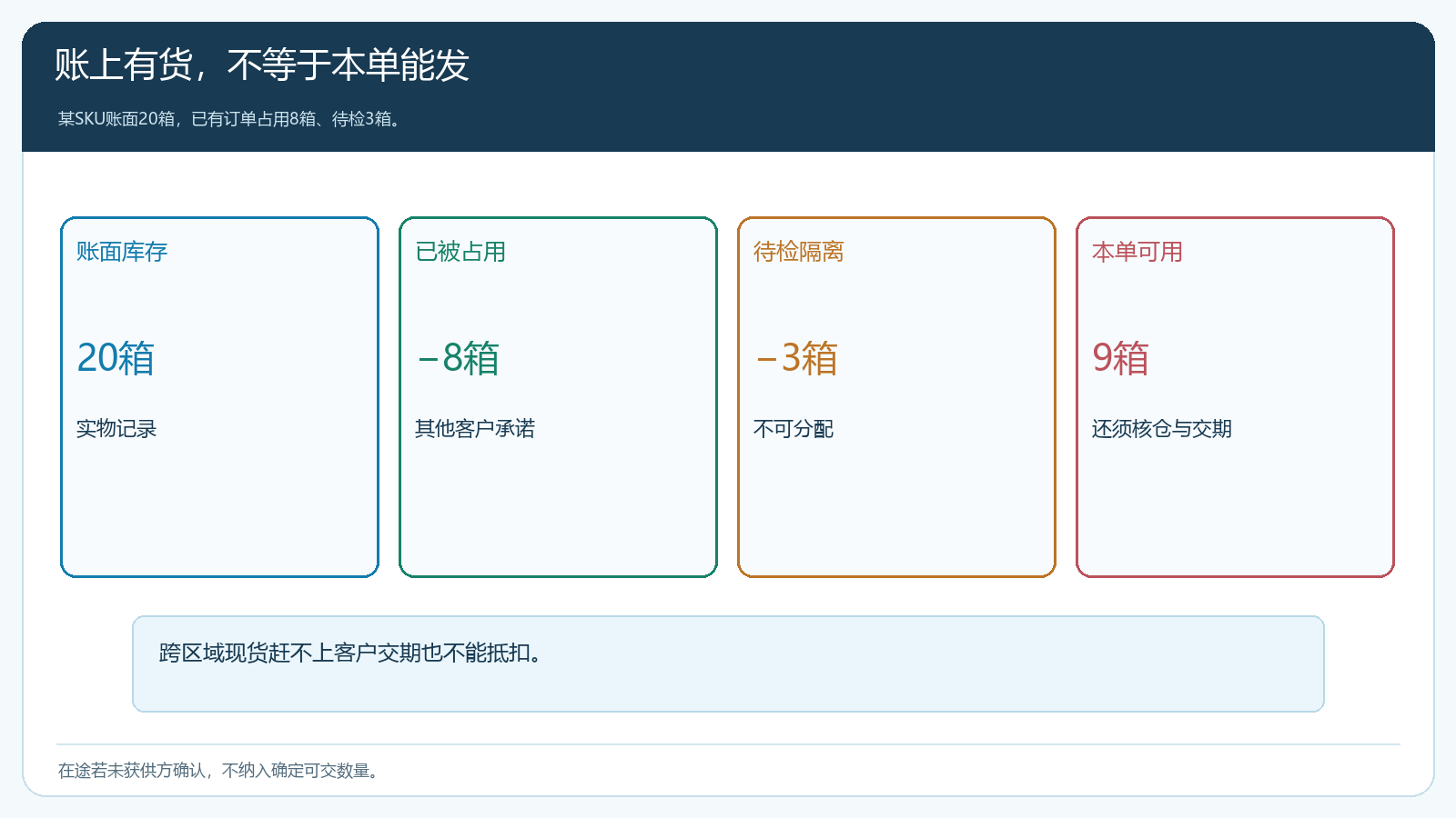 账面库存到客户订单可分配现货的逐项扣减图