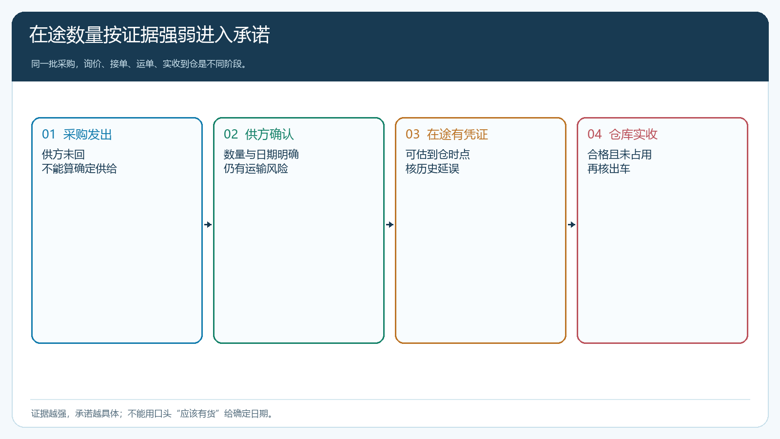 采购申请、供方确认、发货、仓库实收到可配送的可靠性阶梯