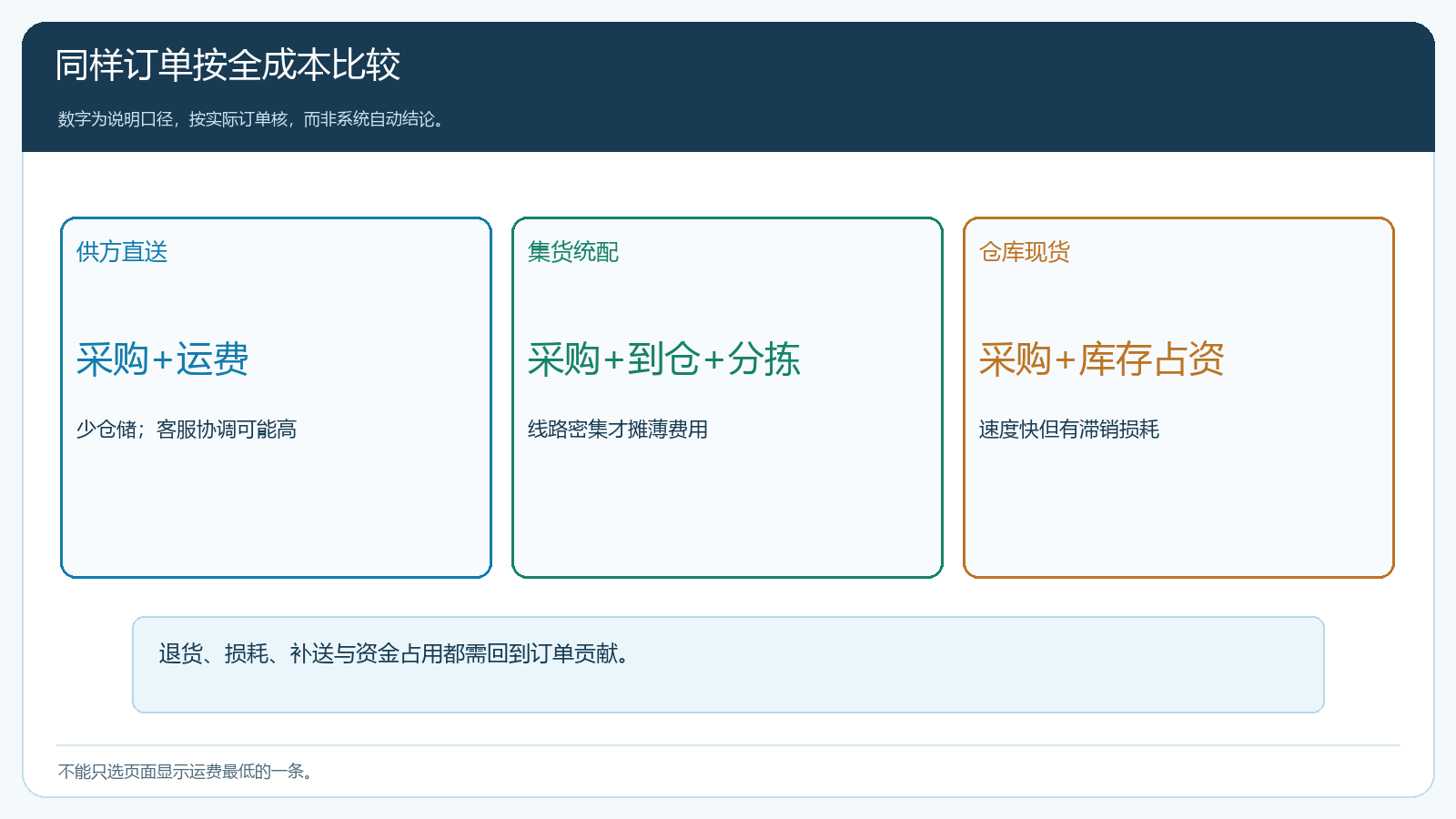 直送集货仓发的成本与客户验收次数对照图
