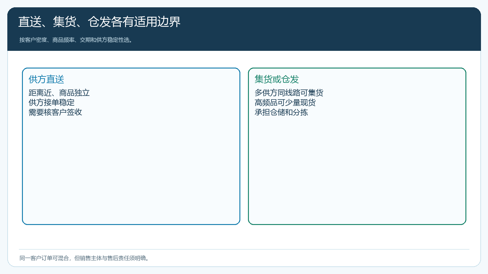 按商品属性区域距离与客户收货约束选择履约方式的决策矩阵