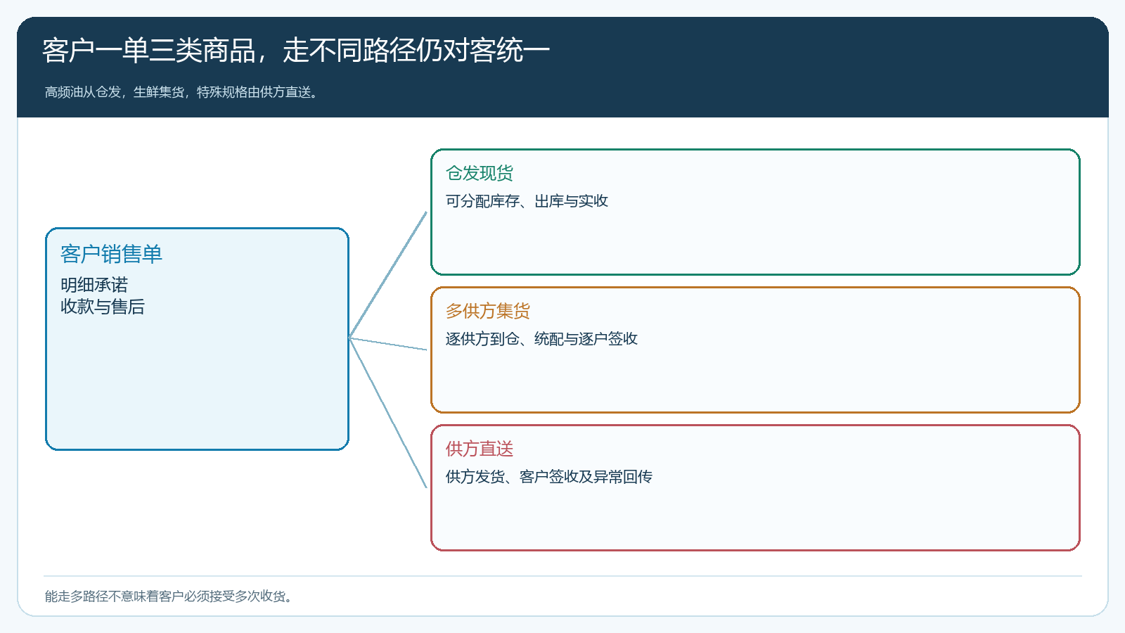 同一客户订单在仓发直送集货三路径中的流转架构图