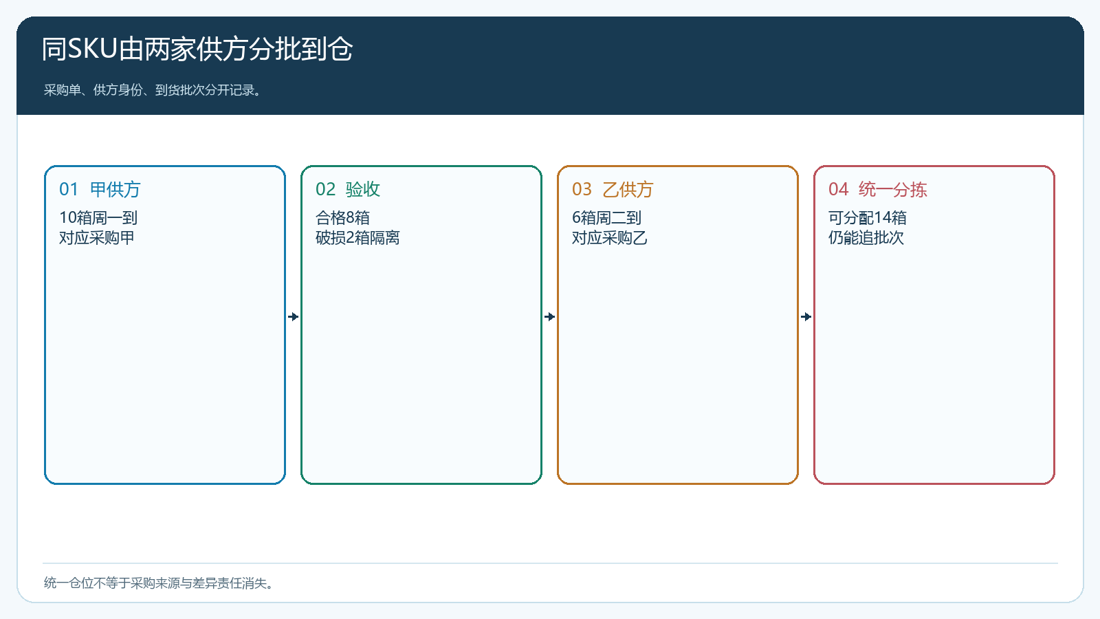 甲乙两家供方分次到仓与各自采购单的收货时序图