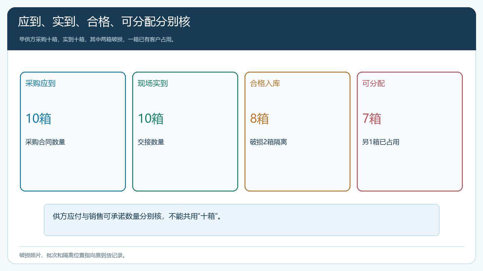 应到实到合格入库及待处理数量的差异演算图