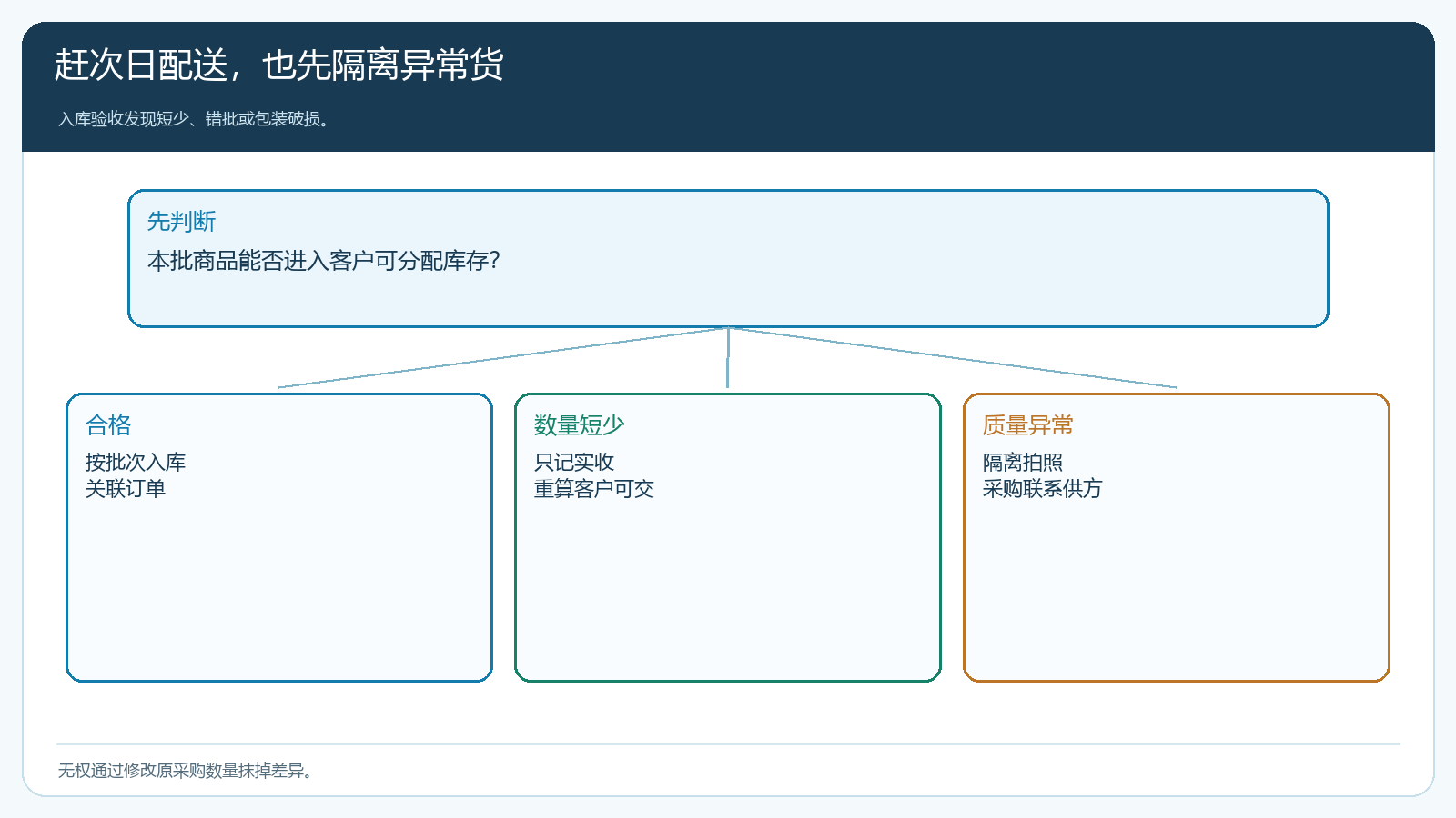 待检合格隔离退供方四种入库状态的处理分支图
