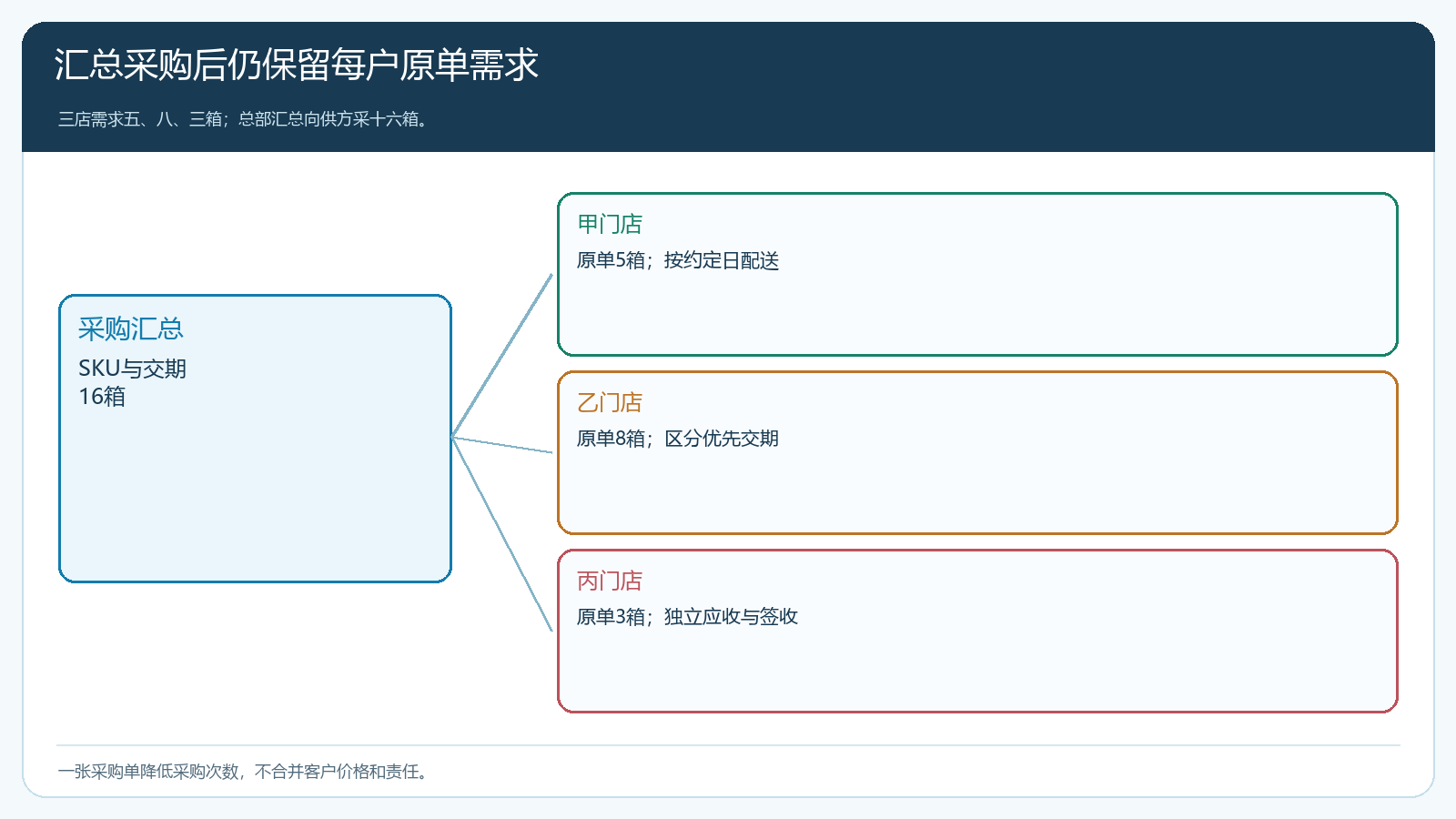 供应商汇总采购到甲乙丙三张客户原单的映射图