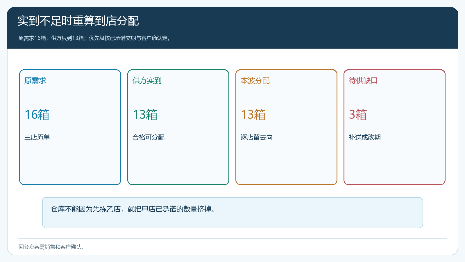 实收十六箱时按客户承诺重新分配与待补数量的演算图