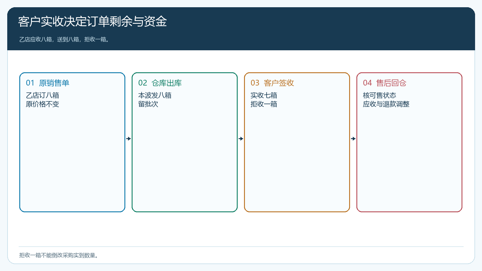 客户签收短少后原订单库存与应收的回写关系图
