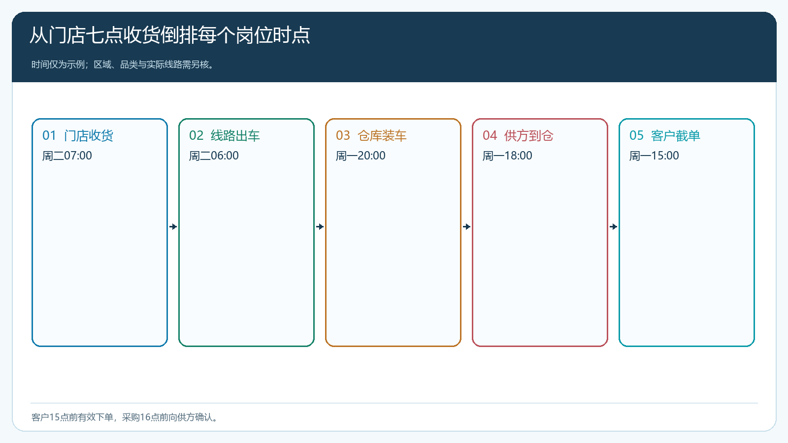 从门店七点收货倒排客户截单采购供方到仓仓库出车的时间轴