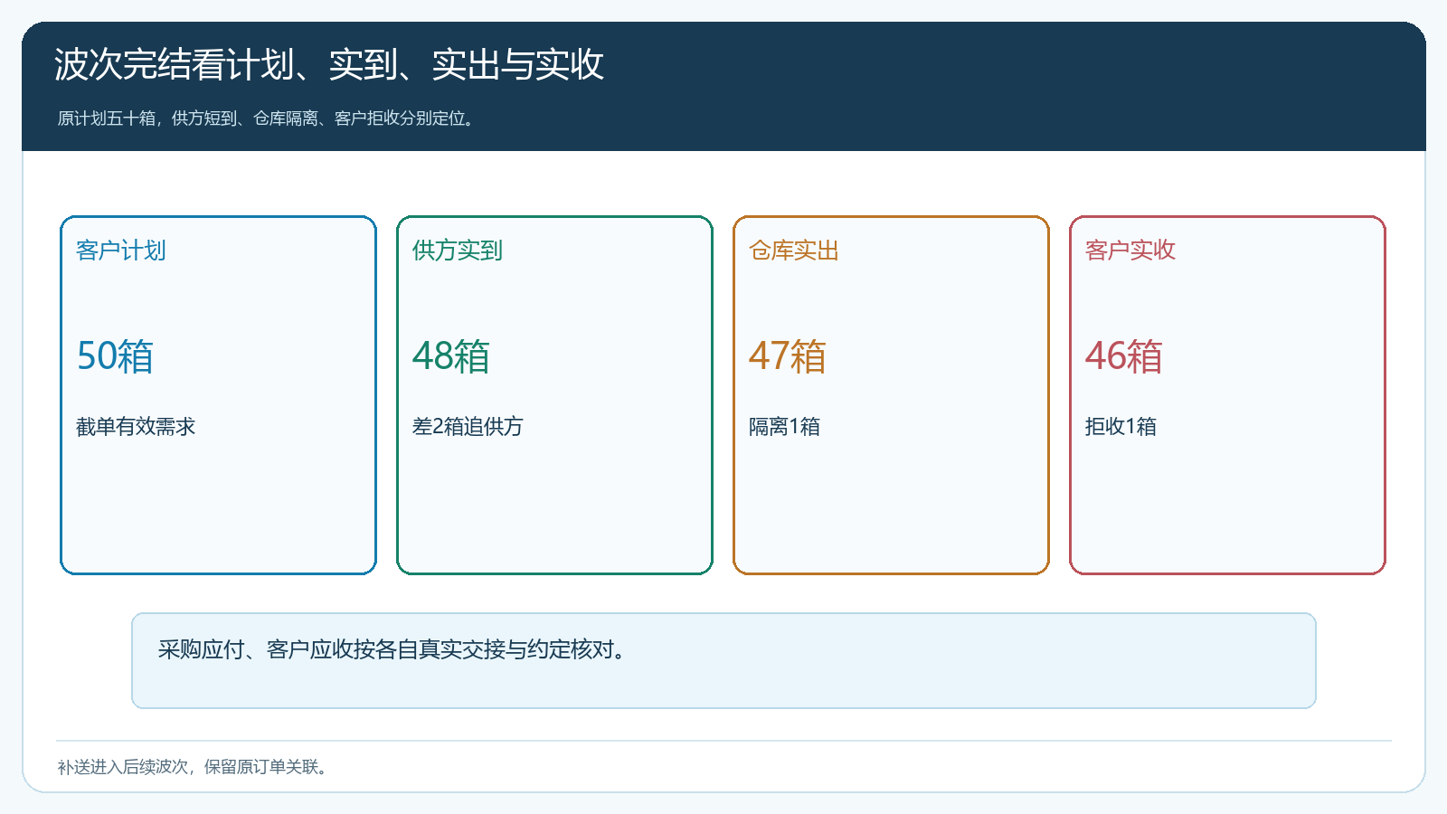 计划采购实到出库与客户实收的四层波次结果核对图