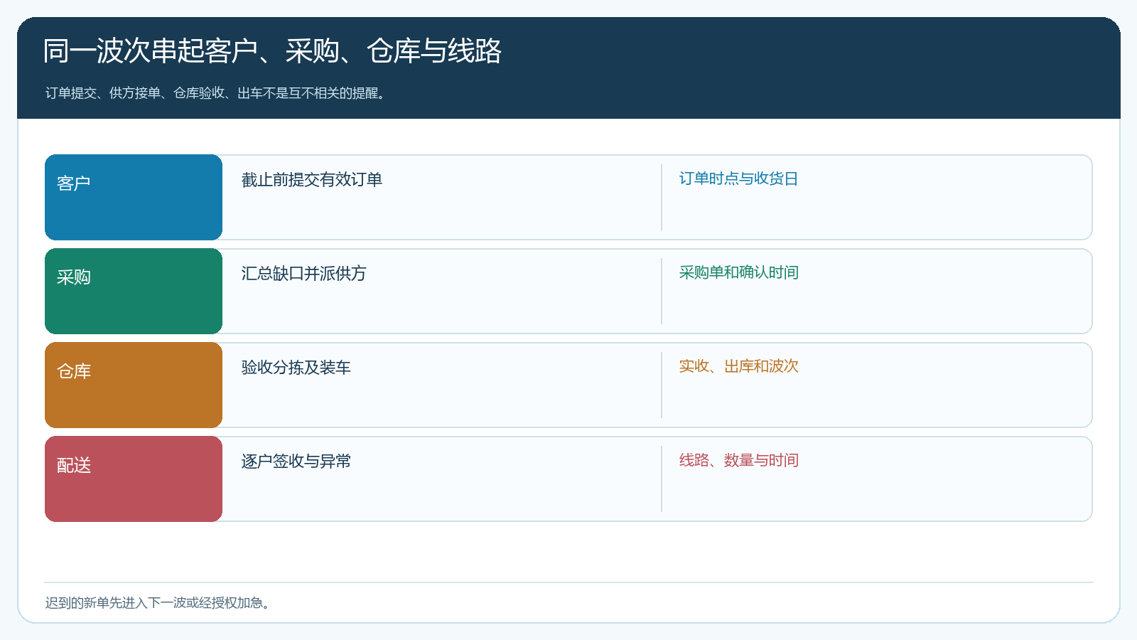 一轮客户订单汇总采购到仓库线路的波次接力图