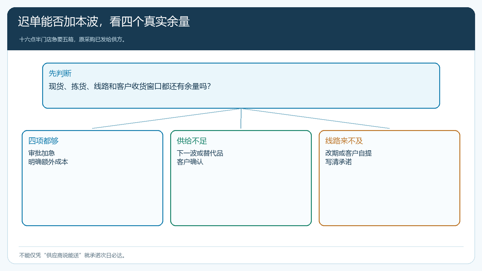 截单后急单进入本波或下一波的条件决策树