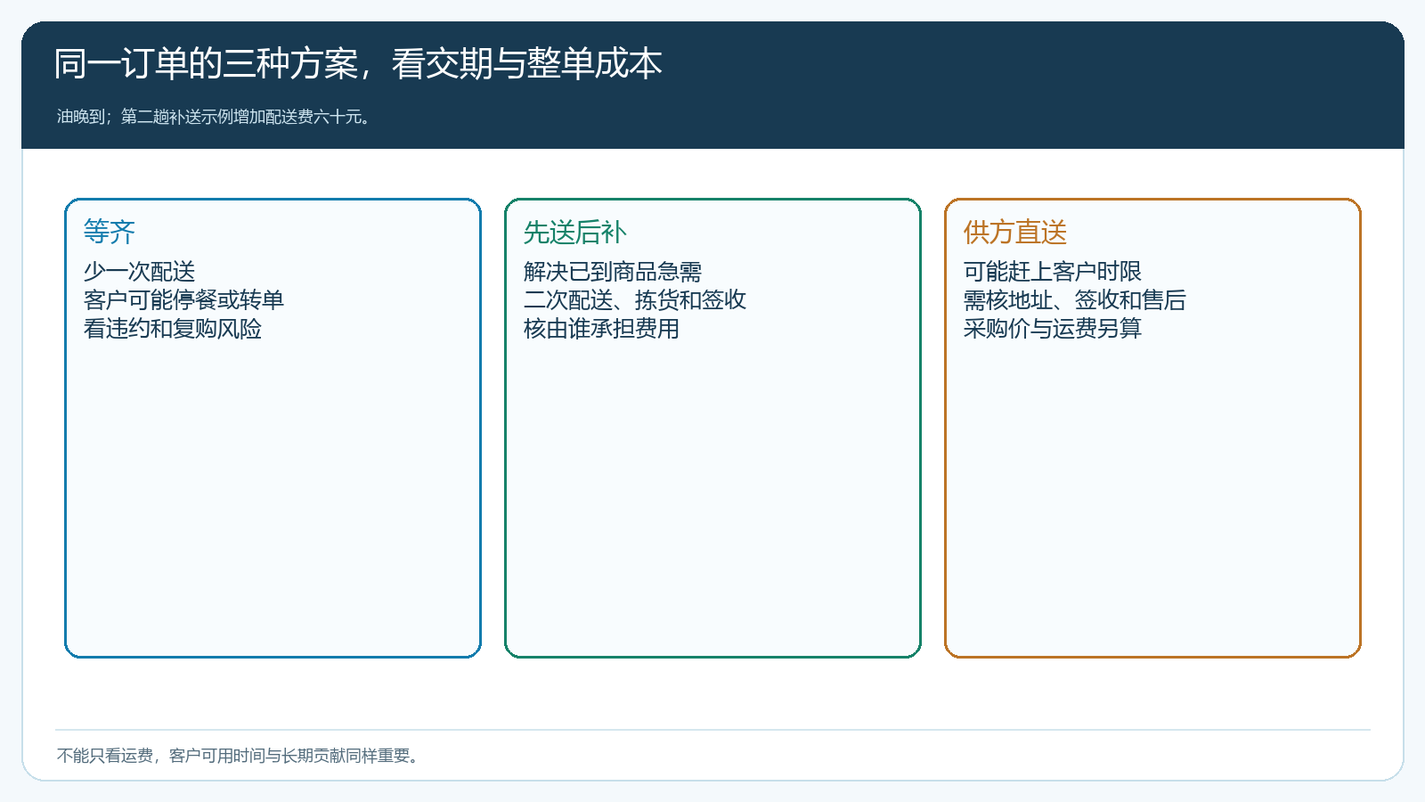 等齐一次送先送后补和供方直送的交期成本对照