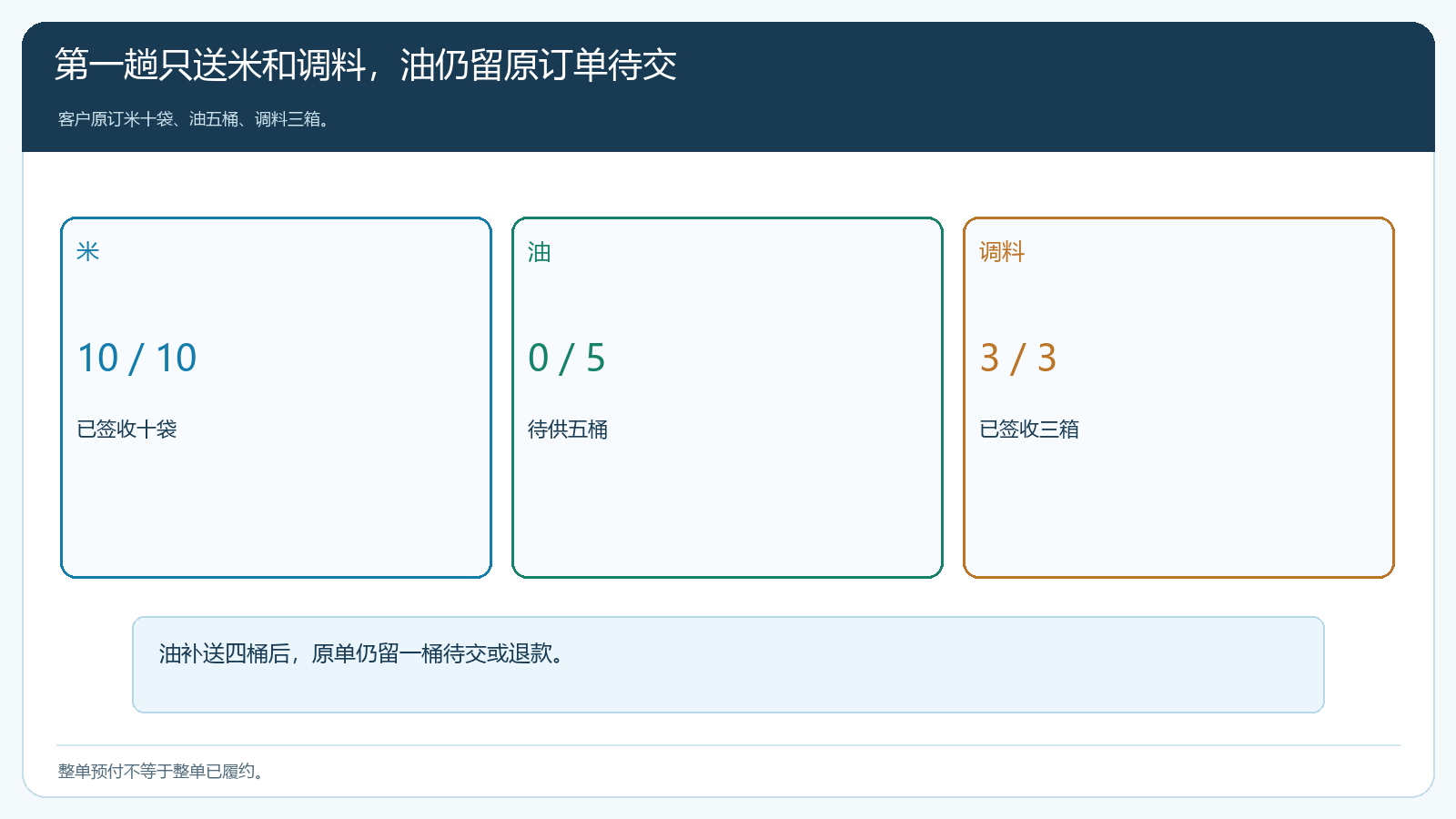 原销售单上计划已到已出客户实收与未交的数量演算