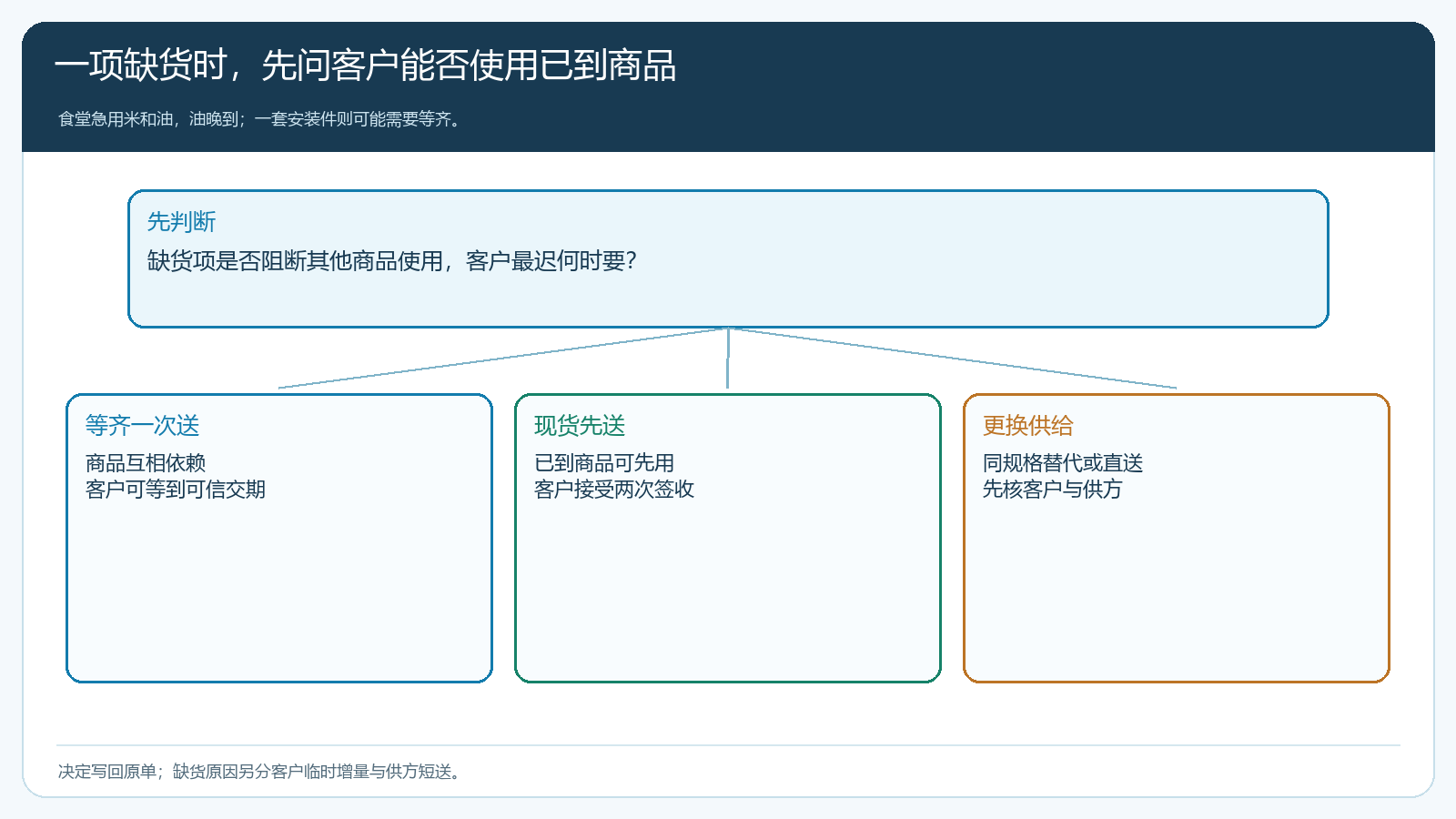 缺货商品是否影响整单使用及三种交付方案的选择树