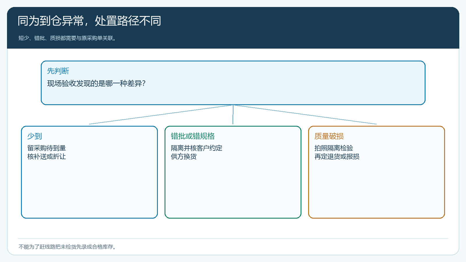 短少错批质损三类到仓异常及对应处理分支