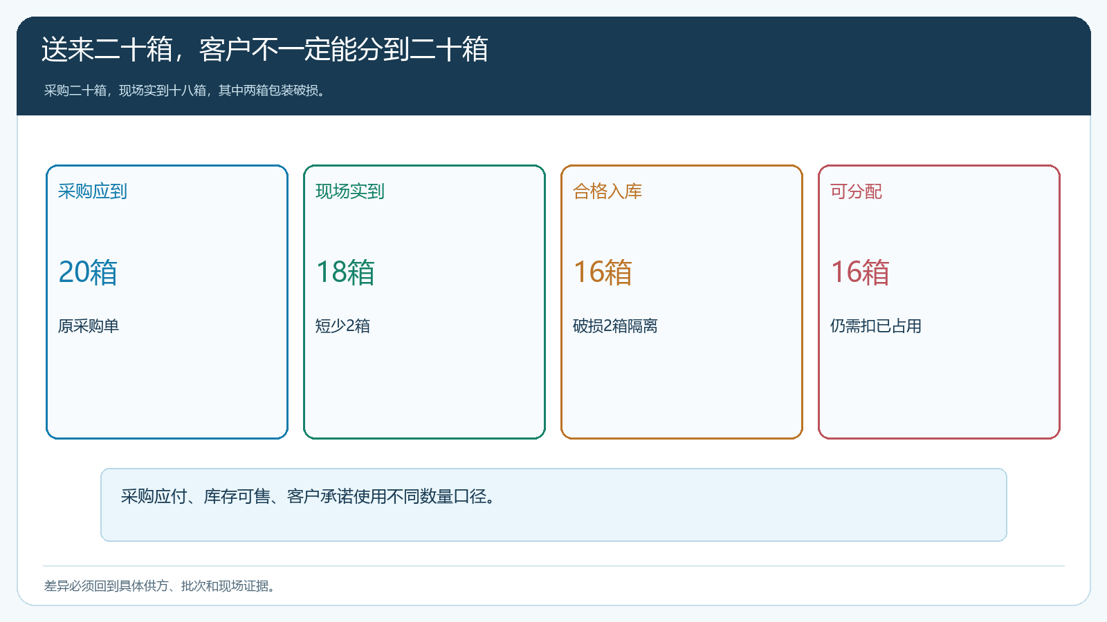 采购应到到现场实收到合格入库和可分配的四数量图