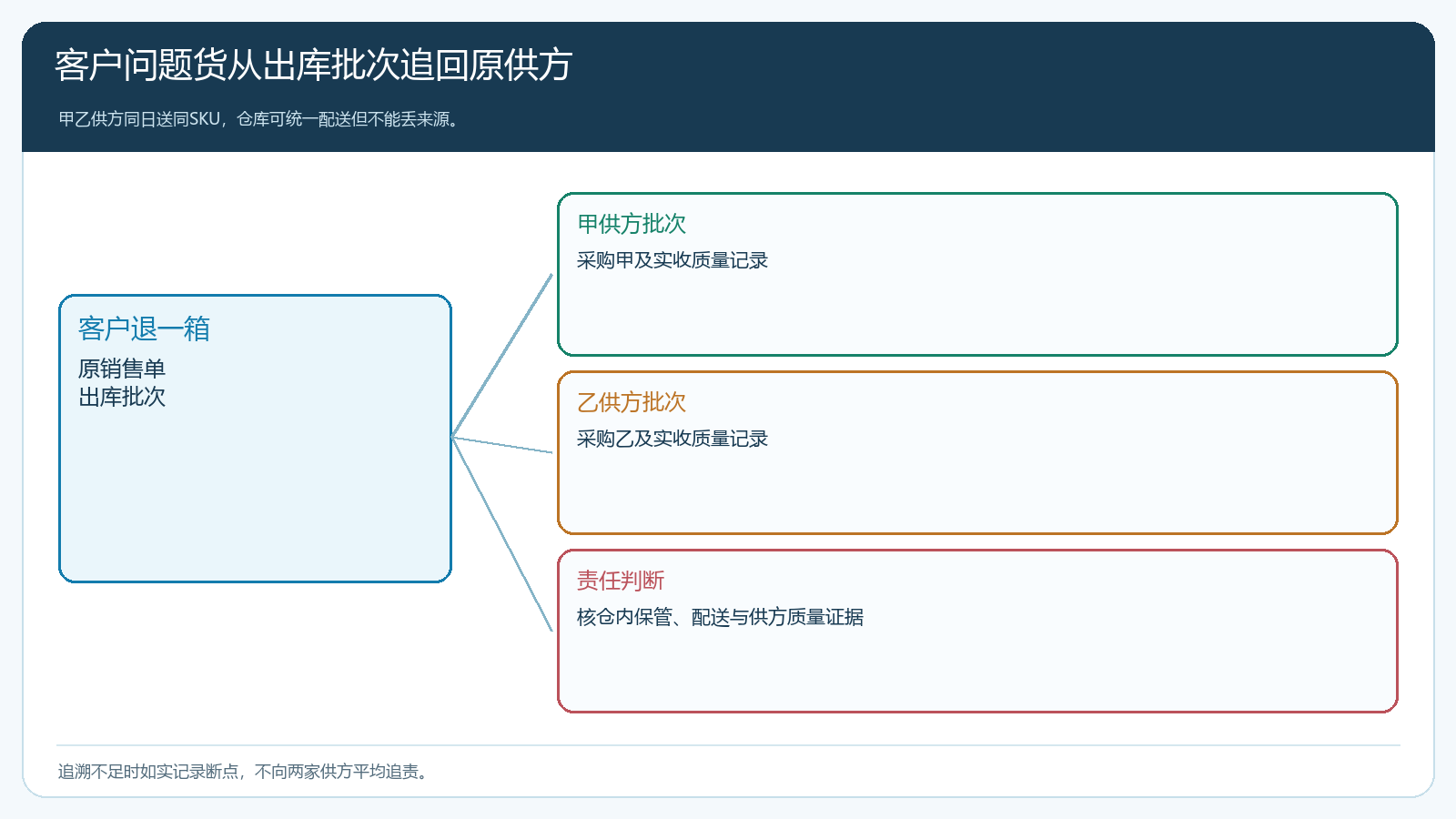 客户退货沿出库批次回查采购来源和供方对账的追溯链