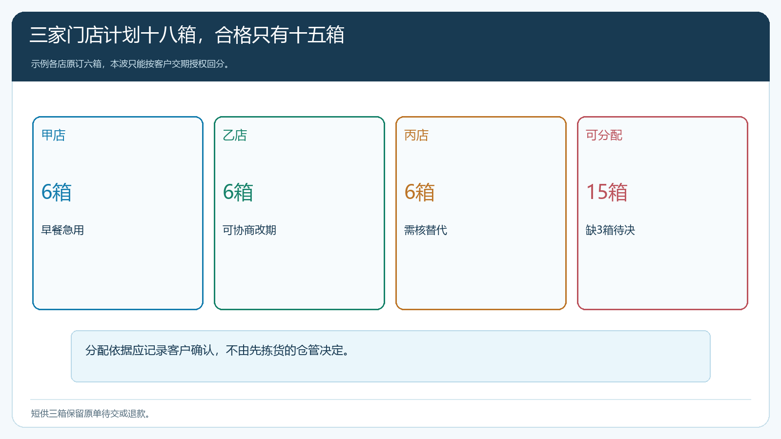 异常隔离后按承诺重算三家门店本波可交数量