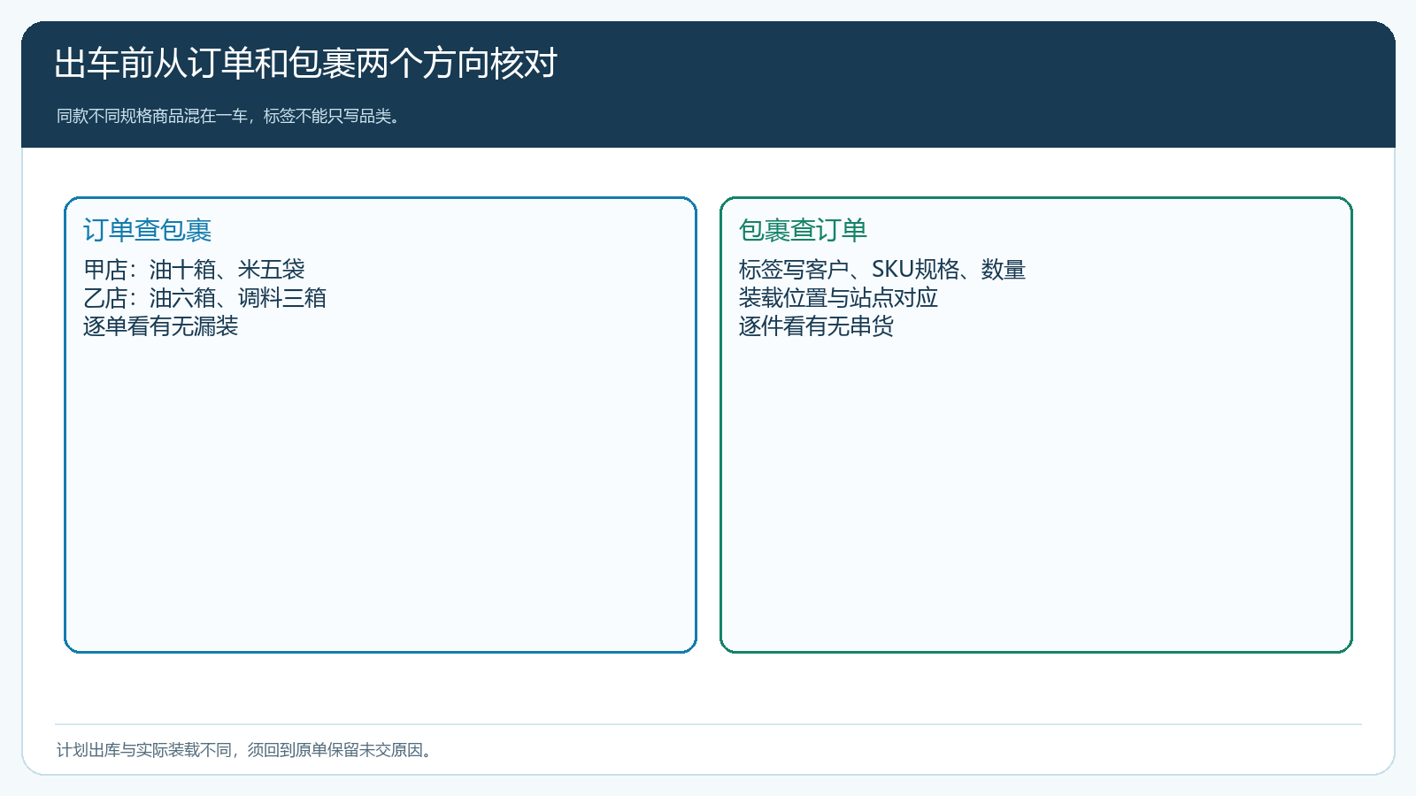 甲乙两店同SKU拣货贴标与装车双向校验图