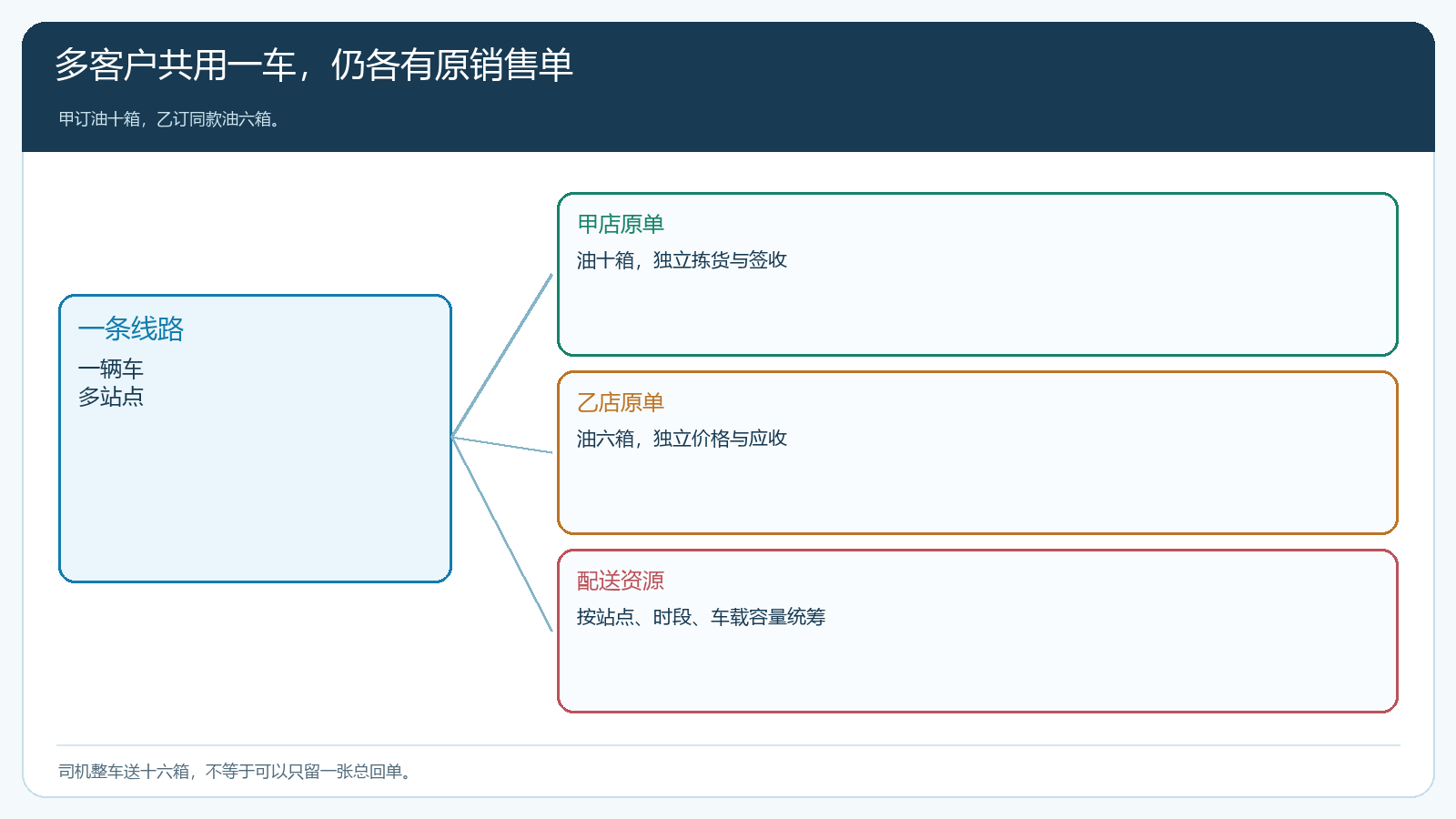 客户原订单汇入一条线路但到站仍分别签收的结构图