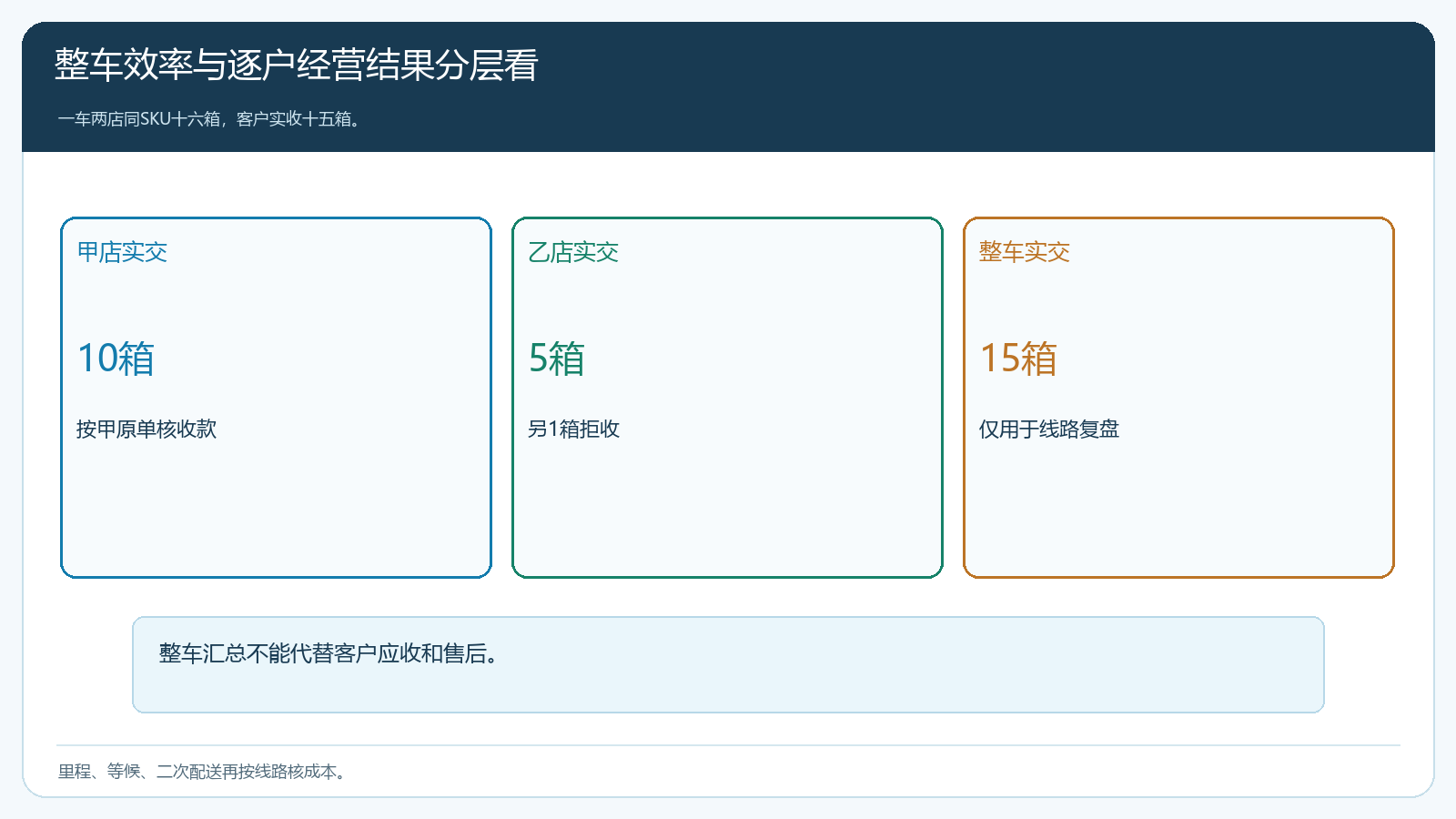 逐客户实收与应收、线路成本分别核算的结果图
