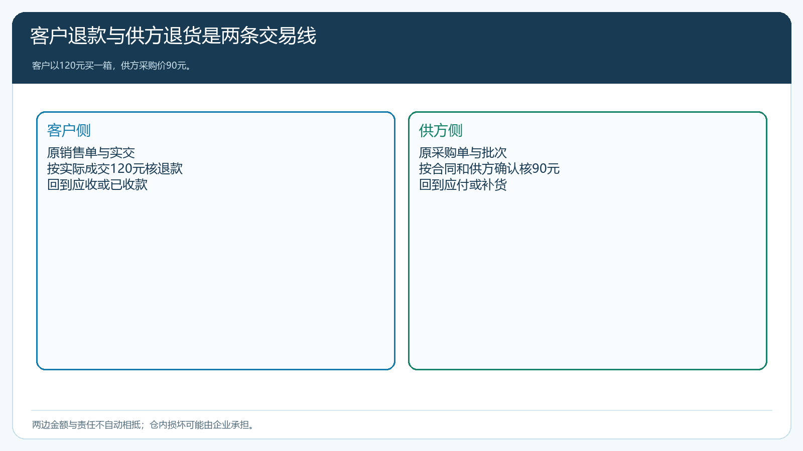 客户退款与供应商采购退货两条金额及单据链
