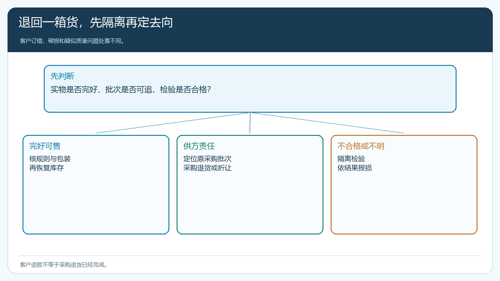 客户退货实物回仓隔离检验后分可售退供方或报损