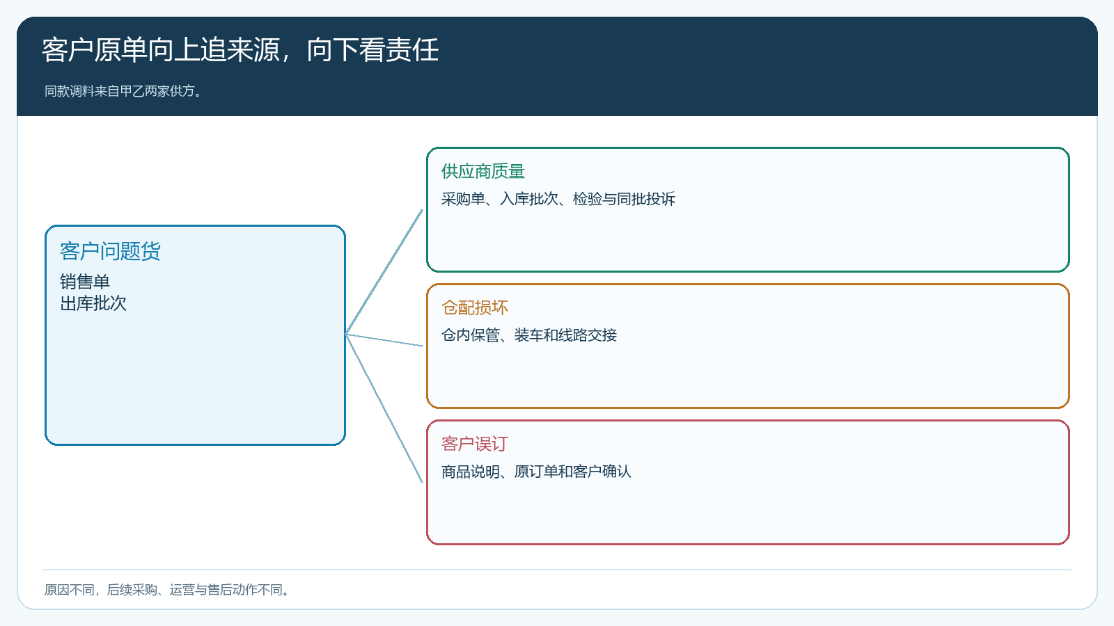 销售原单到出库批次采购供方和责任归因的反向追溯图