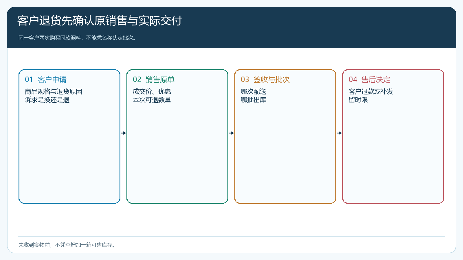 客户退货申请沿销售原单核规格批次和实交的入口图