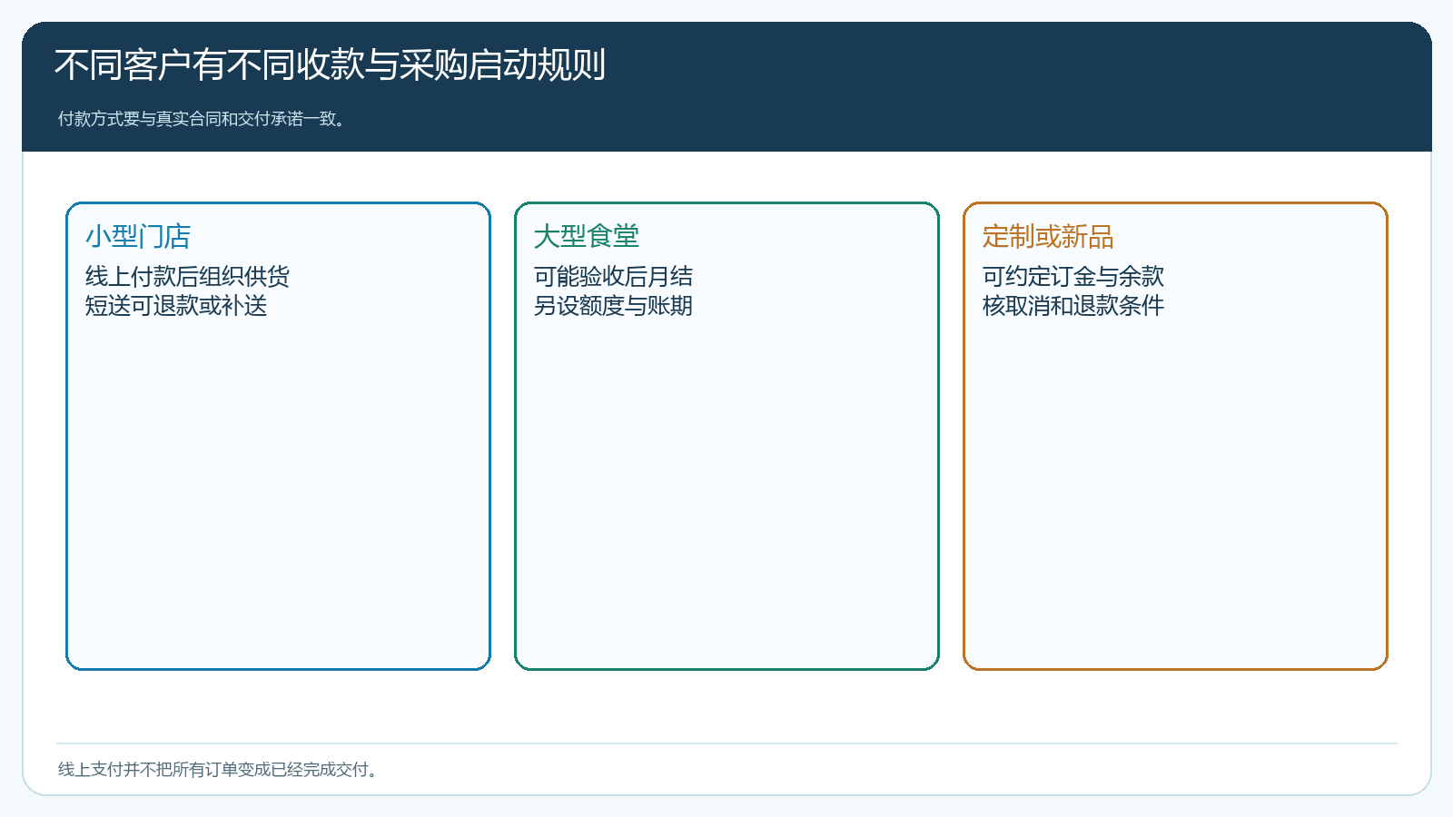 预付月结和订金三类订单的收款与履约差异矩阵
