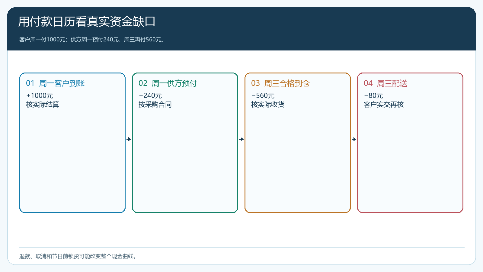客户收款供方付款与到仓交付的现金时间轴
