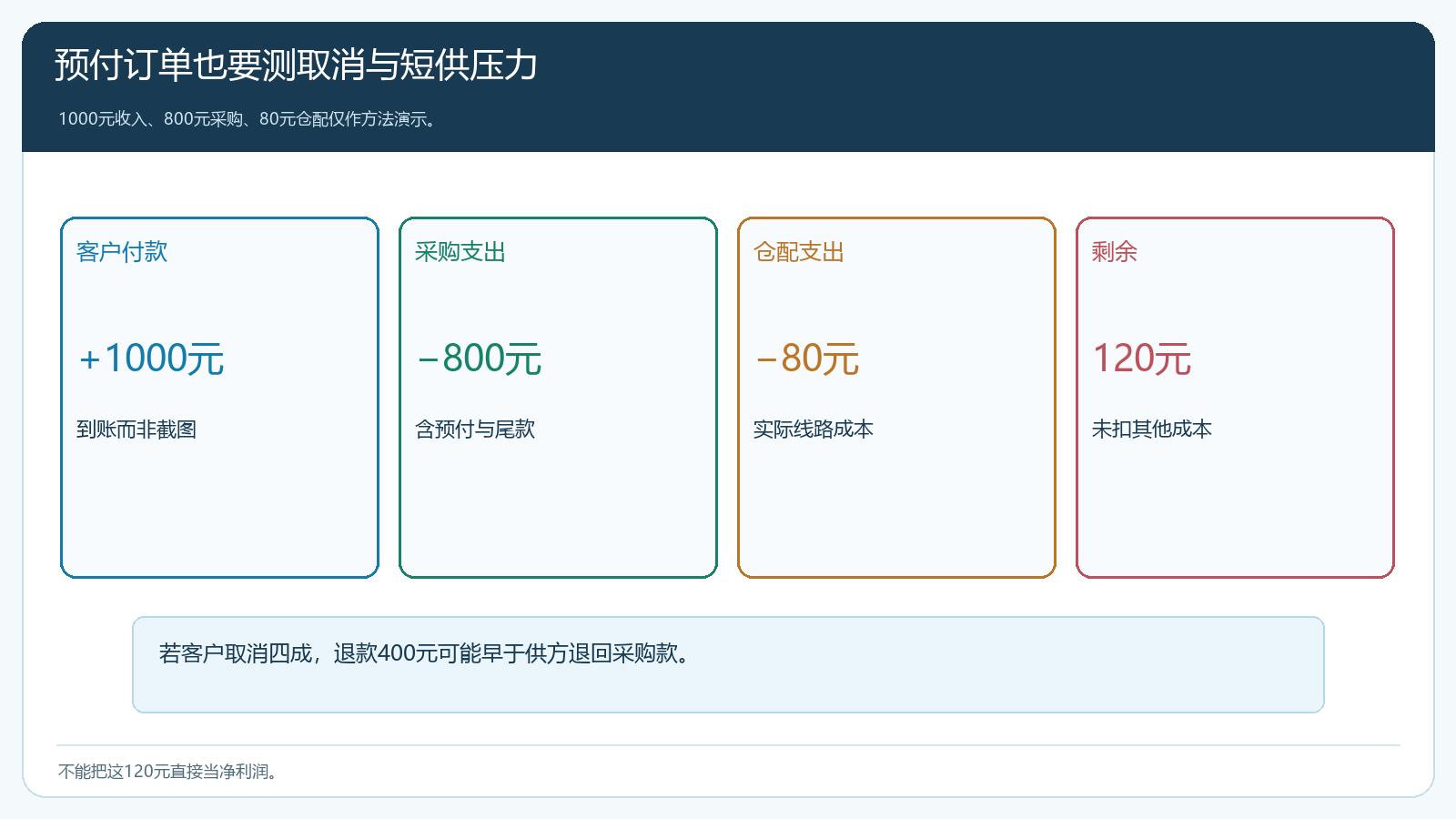 一千元订单预付采购款余款退款情形的资金缺口演算